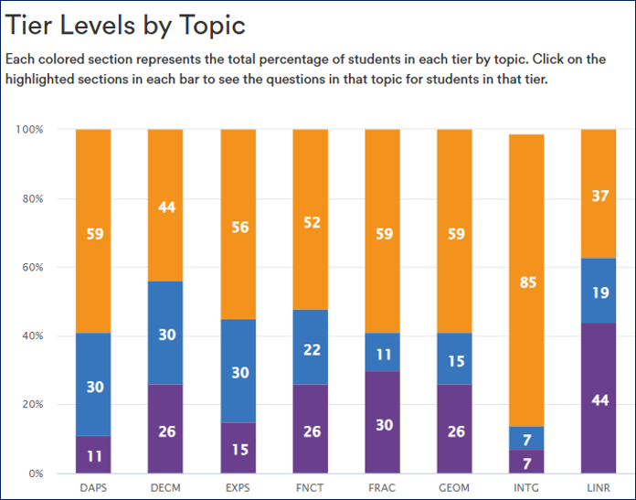 Tier Levels by MDTP Topic